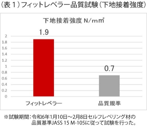 床の下地調整工事に最適なフィットレベラーのご紹介