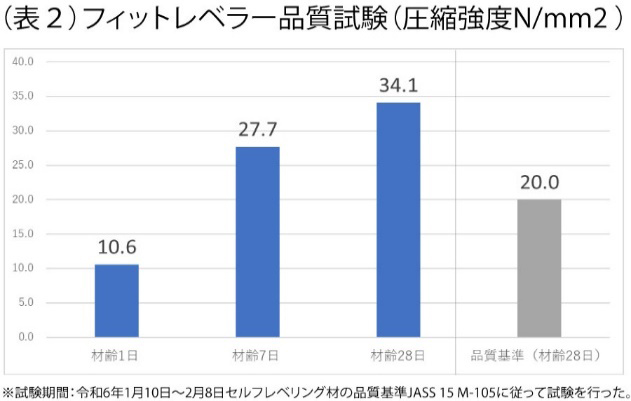 床の下地調整工事に最適なフィットレベラーのご紹介