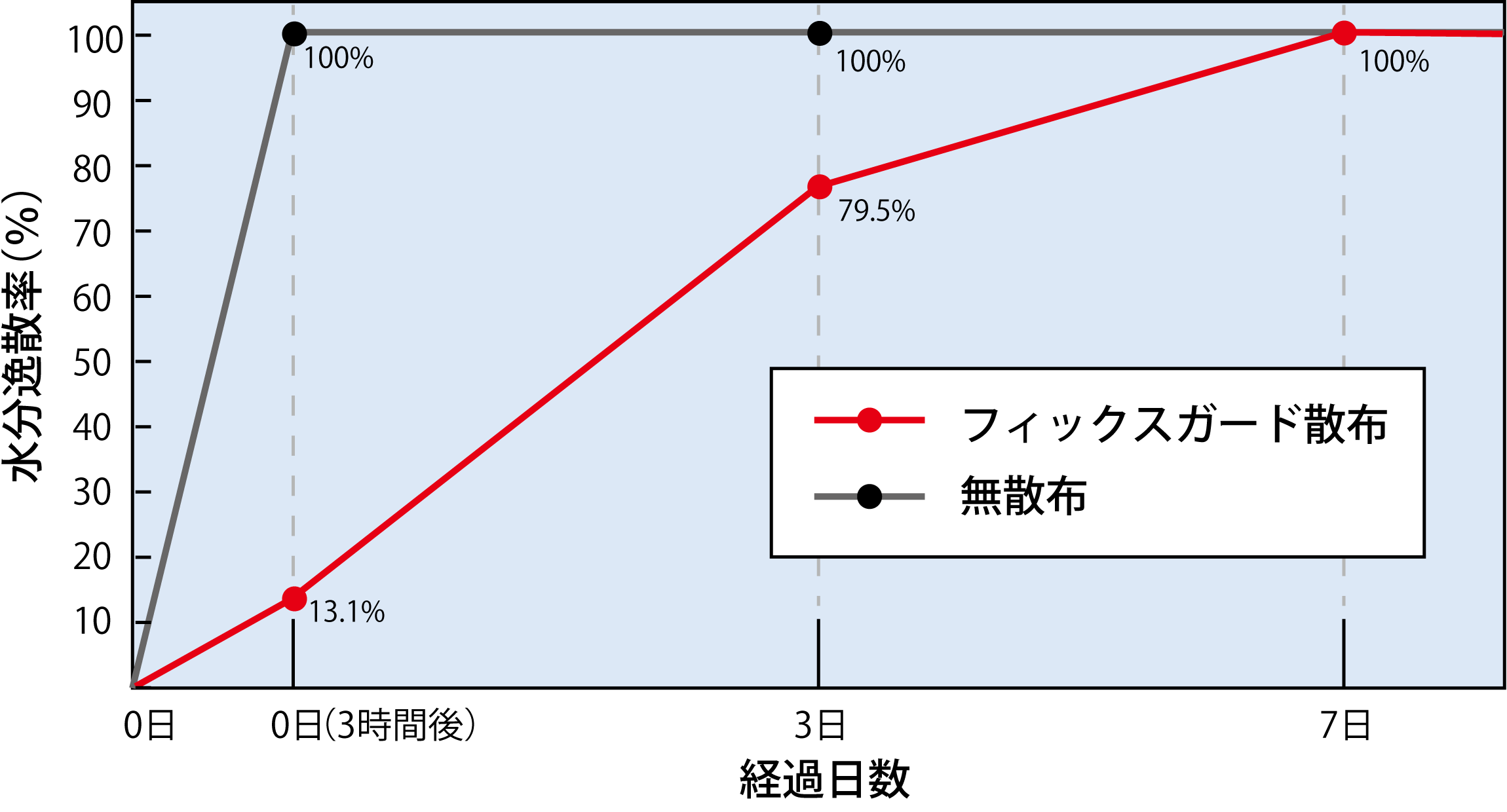 水分逸散率