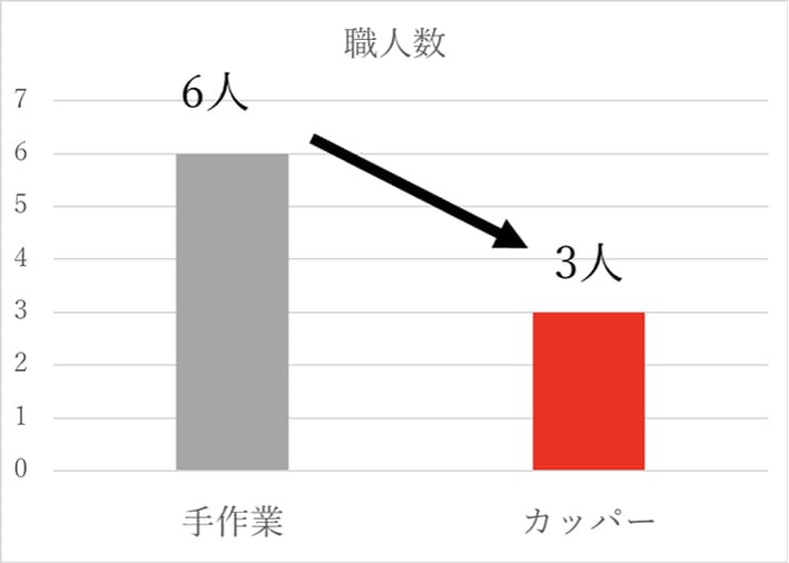 土間作業のかっぱぎアシスト機「カッパー」